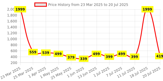 myntra.com Aura Grey & White 6 Pieces Woven Pure Cotton Table Placemats aura Price History Graph from 23 Mar 2025 to 20 Jul 2025