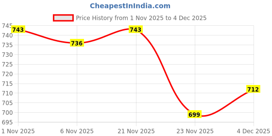 myntra.com Aura Grey & White 6-Seater Rectangle Table Cover aura Price History Graph from 1 Nov 2025 to 4 Dec 2025