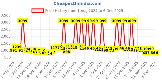 myntra.com Aura Grey & White 6Pcs Printed Stretchable Chair Covers aura Price History Graph from 1 Aug 2024 to 5 Dec 2025