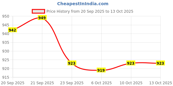 myntra.com Aura Grey & White 8 Pieces Fabric Drawer Organisers aura Price History Graph from 20 Sep 2025 to 13 Oct 2025