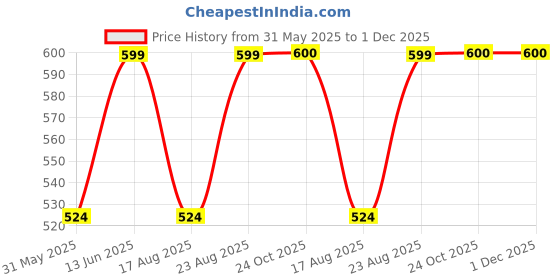 myntra.com Aura Grey & White 8 Pieces Floral Printed 160 TC Diwan Set aura Price History Graph from 31 May 2025 to 30 Nov 2025