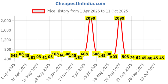myntra.com Aura Grey & White 9 Pieces Printed Foldable Saree Covers aura Price History Graph from 1 Apr 2025 to 11 Oct 2025