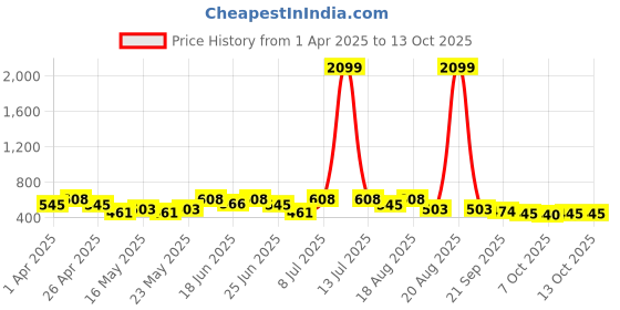 myntra.com Aura Grey & White 9 Pieces Printed Foldable Saree Covers aura Price History Graph from 1 Apr 2025 to 12 Oct 2025