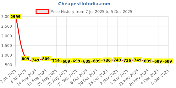 myntra.com Aura Grey & White 9 Pieces Printed Saree Bag Organisers aura Price History Graph from 7 Jul 2025 to 5 Dec 2025