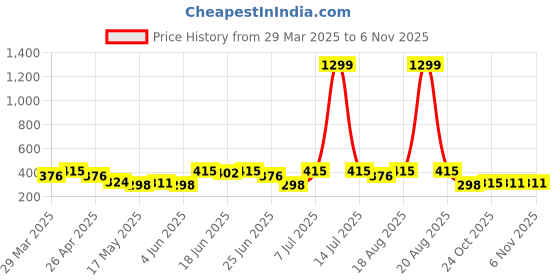 myntra.com Aura Grey & White Anti-Skid Bath Rug aura Price History Graph from 29 Mar 2025 to 4 Nov 2025