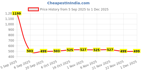 myntra.com Aura Grey & White Anti-Skid Doormats aura Price History Graph from 5 Sep 2025 to 1 Dec 2025