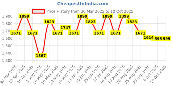 myntra.com Aura Grey & White Checked 3 Seater Stretchable Sofa Cover aura Price History Graph from 30 Mar 2025 to 10 Oct 2025