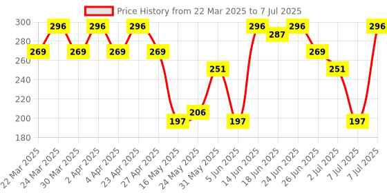myntra.com Aura Grey & White Checked Apron With Center Pocket aura Price History Graph from 22 Mar 2025 to 7 Jul 2025