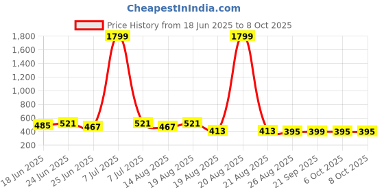 myntra.com Aura Grey & White Checked Foldable Laundry Bag With Handle - 43 L aura Price History Graph from 18 Jun 2025 to 7 Oct 2025