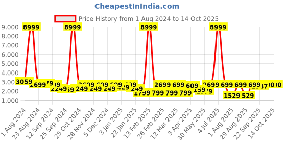 myntra.com Aura Grey & White Checked Printed Cotton 210 GSM Double Queen Bedding Set aura Price History Graph from 1 Aug 2024 to 13 Oct 2025