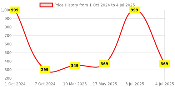 myntra.com Aura Grey & White Checked Rectangular 1850 GSM Microfiber Bath Rug aura Price History Graph from 1 Oct 2024 to 4 Jul 2025