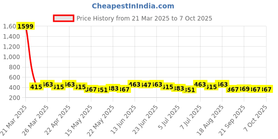 myntra.com Aura Grey & White Checked Shelf Liner Organiser aura Price History Graph from 21 Mar 2025 to 6 Oct 2025
