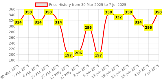 myntra.com Aura Grey & White Checked Shelf Liner Organiser aura Price History Graph from 30 Mar 2025 to 7 Jul 2025