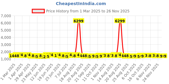 myntra.com Aura Grey & White Cotton Sofa Cover aura Price History Graph from 1 Mar 2025 to 24 Nov 2025