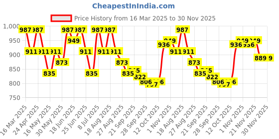 myntra.com Aura Grey & White Cotton Sofa Cover aura Price History Graph from 16 Mar 2025 to 30 Nov 2025