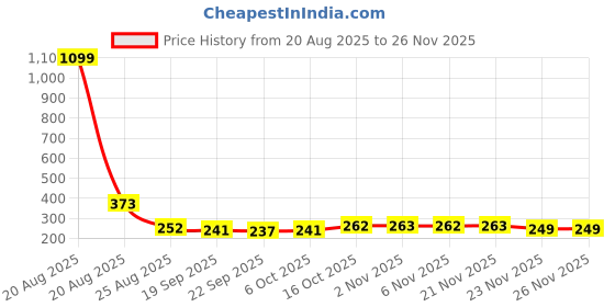 myntra.com Aura Grey & White Cut Loop Designed Anti-Skid & Water Absorbent Entrance Doormats aura Price History Graph from 20 Aug 2025 to 24 Nov 2025