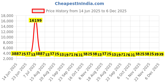 myntra.com Aura Grey & White Embroidered Cotton 5 Piece Sofa Cover With Arms aura Price History Graph from 14 Jun 2025 to 5 Dec 2025