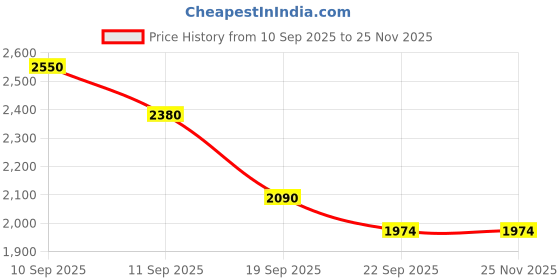 myntra.com Aura Grey & White Embroidered Long Door Curtain aura Price History Graph from 10 Sep 2025 to 24 Nov 2025