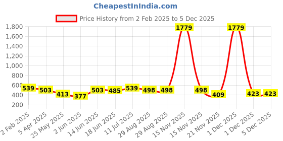 myntra.com Aura Grey & White Ethnic Motifs 144 TC Queen Bedsheet with 2 Pillow Covers aura Price History Graph from 2 Feb 2025 to 4 Dec 2025