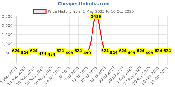 myntra.com Aura Grey & White Ethnic Motifs 300 TC Single Bedsheet with 1 Pillow Cover aura Price History Graph from 1 May 2025 to 16 Oct 2025