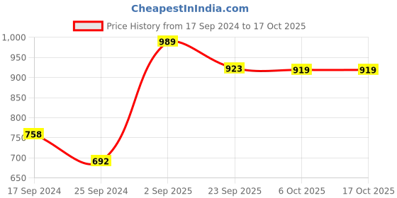 myntra.com Aura Grey & White Floral 144 TC 2 Queen Bedsheet with 4 Pillow Covers aura Price History Graph from 17 Sep 2024 to 16 Oct 2025