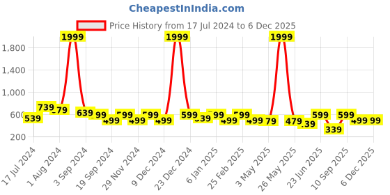 myntra.com Aura Grey & White Floral 144 TC Microfiber Queen Bedsheet With 2 Pillow Covers aura Price History Graph from 17 Jul 2024 to 4 Dec 2025