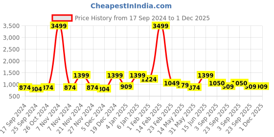 myntra.com Aura Grey & White Floral 160 TC 2 Queen Bedsheet with 4 Pillow Covers aura Price History Graph from 17 Sep 2024 to 30 Nov 2025