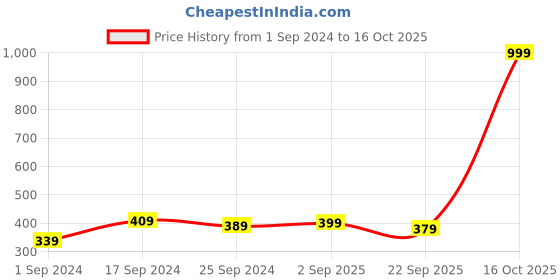 myntra.com Aura Grey & White Floral 160 TC Single Bedsheet with 1 Pillow Covers aura Price History Graph from 1 Sep 2024 to 16 Oct 2025
