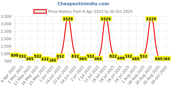 myntra.com Aura Grey & White Floral 300 TC King Bedsheet with 2 Pillow Covers aura Price History Graph from 6 Apr 2025 to 29 Oct 2025
