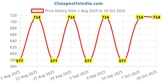 myntra.com Aura Grey & White Floral 350 TC King Bedsheet with 2 Pillow Covers aura Price History Graph from 1 Aug 2025 to 18 Oct 2025