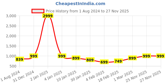myntra.com Aura Grey & White Floral Cotton 220 TC King Bedsheet With 2 Pillow Covers aura Price History Graph from 1 Aug 2024 to 26 Nov 2025