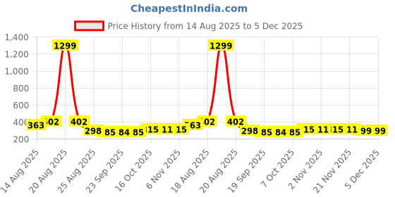 myntra.com Aura Grey & White Floral Embroidered Printed Velvet Table Runner aura Price History Graph from 14 Aug 2025 to 4 Dec 2025