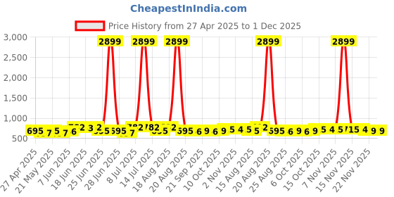 myntra.com Aura Grey & White Floral Printed 144 TC King Bedsheet Set 2.29 m x 2.54 m aura Price History Graph from 27 Apr 2025 to 30 Nov 2025