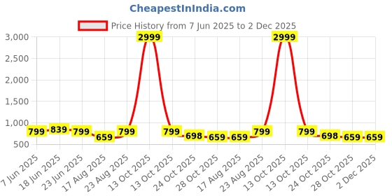 myntra.com Aura Grey & White Floral Printed 210 TC Microfiber King Bedsheet Set 2.74 m x 2.74 m aura Price History Graph from 7 Jun 2025 to 2 Dec 2025