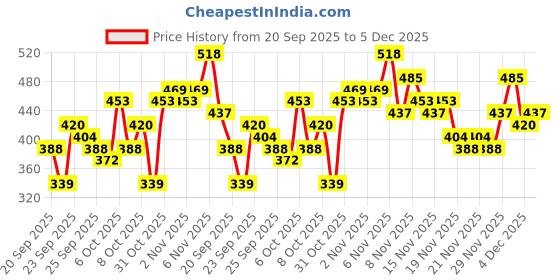 myntra.com Aura Grey & White Floral Printed 350 TC Fitted King Bedsheet Set 2.5 m x 2.15 m aura Price History Graph from 20 Sep 2025 to 5 Dec 2025