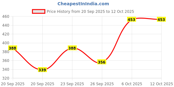 myntra.com Aura Grey & White Floral Printed 350 TC King Fitted Bedsheet Set 2.5 m x 2.15 m aura Price History Graph from 20 Sep 2025 to 12 Oct 2025