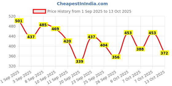 myntra.com Aura Grey & White Floral Printed 350 TC King Fitted Bedsheet with Set 2.50 m x 2.15 m aura Price History Graph from 1 Sep 2025 to 13 Oct 2025