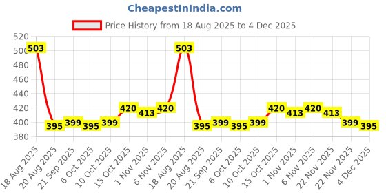 myntra.com Aura Grey & White Floral Printed Jewellery Organiser With 10 Detachable Pouch aura Price History Graph from 18 Aug 2025 to 4 Dec 2025