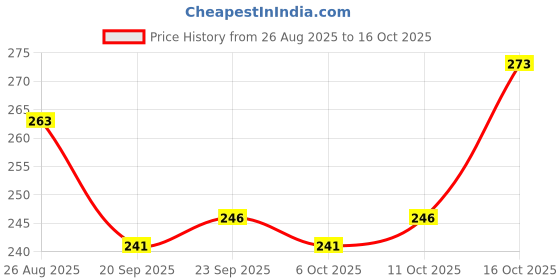 myntra.com Aura Grey & White Floral Printed Multi-Utility Organiser aura Price History Graph from 26 Aug 2025 to 16 Oct 2025