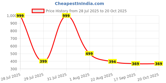 myntra.com Aura Grey & White Floral Printed Water Resistant Shelf Liner Organiser aura Price History Graph from 28 Jul 2025 to 17 Oct 2025
