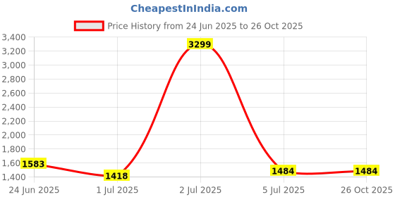 myntra.com Aura Grey & White Floral Room Darkening Long Door Curtain aura Price History Graph from 24 Jun 2025 to 26 Oct 2025