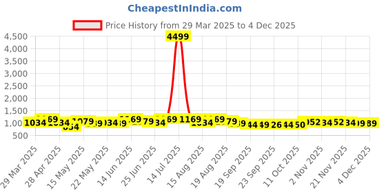 myntra.com Aura Grey & White Floral Self Design 16 Pieces 5 Seater Cotton Sofa Cover aura Price History Graph from 29 Mar 2025 to 4 Dec 2025
