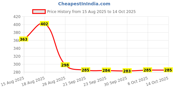 myntra.com Aura Grey & White Flower Quilted Multi-Utility Organiser aura Price History Graph from 15 Aug 2025 to 13 Oct 2025
