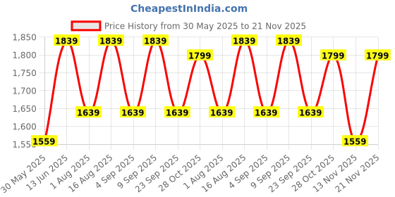 myntra.com Aura Grey & White Frustum Shape Glass & Wooden Table Lamp aura Price History Graph from 30 May 2025 to 21 Nov 2025