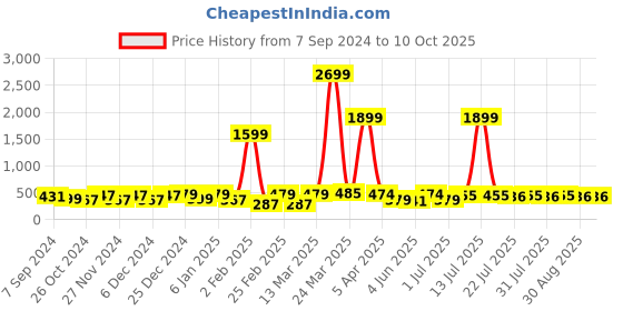 myntra.com Aura Grey & White Geometric 144 TC Single Bedsheet with 1 Pillow Covers aura Price History Graph from 7 Sep 2024 to 10 Oct 2025