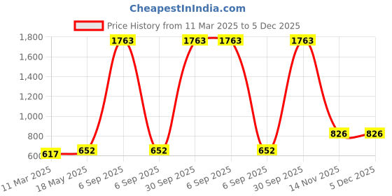 myntra.com Aura Grey & White Geometric 180 TC Fitted Queen Bedsheet With 2 Pillow Covers aura Price History Graph from 11 Mar 2025 to 4 Dec 2025