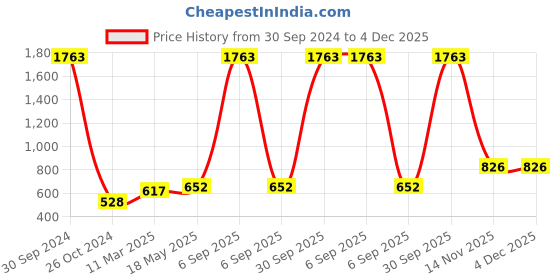 myntra.com Aura Grey & White Geometric 180 TC Fitted Queen Bedsheet With 2 Pillow Covers aura Price History Graph from 30 Sep 2024 to 3 Dec 2025