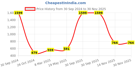 myntra.com Aura Grey & White Geometric 180 TC Queen Bedsheet With 2 Pillow Covers aura Price History Graph from 30 Sep 2024 to 30 Nov 2025