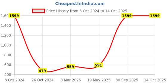 myntra.com Aura Grey & White Geometric 180 TC Queen Bedsheet With 2 Pillow Covers aura Price History Graph from 3 Oct 2024 to 14 Oct 2025