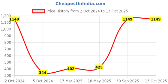 myntra.com Aura Grey & White Geometric 180 TC Single 120 GSM Bedsheet with Pillow Cover aura Price History Graph from 2 Oct 2024 to 13 Oct 2025